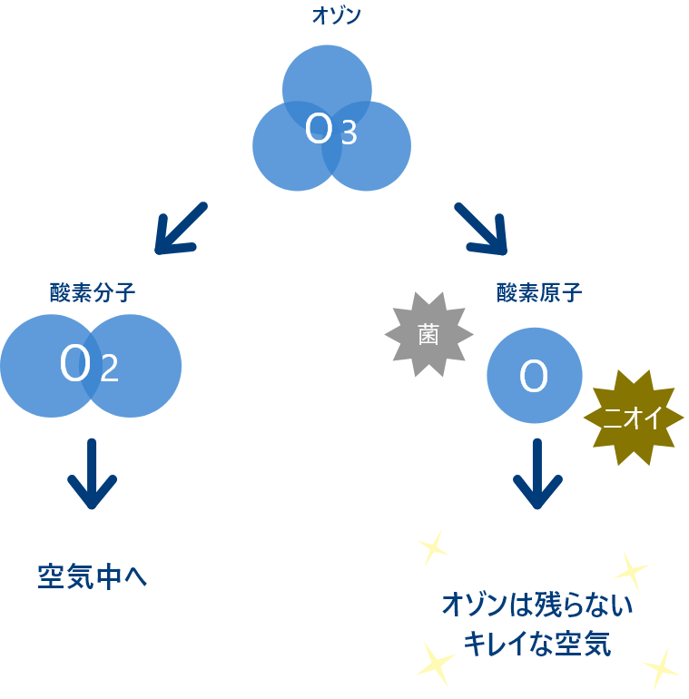 オゾンによる効果のイラスト